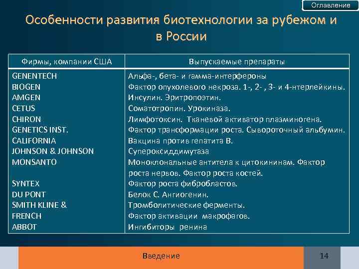 Оглавление Особенности развития биотехнологии за рубежом и в России Фирмы, компании США GENENTECH BIOGEN