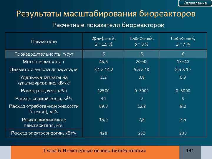 Оглавление Результаты масштабирования биореакторов Расчетные показатели биореакторов Показатели Эрлифтный, S = 1, 5 %