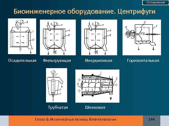 Оглавление Биоинженерное оборудование. Центрифуги Осадительная Фильтрующая Инерционная Горизонтальная Трубчатая Шнековая Глава 6. Инженерные основы