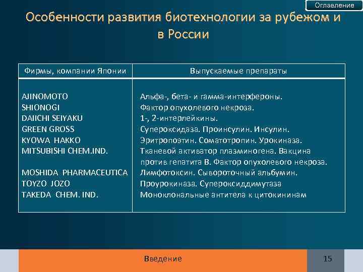 Оглавление Особенности развития биотехнологии за рубежом и в России Фирмы, компании Японии Выпускаемые препараты