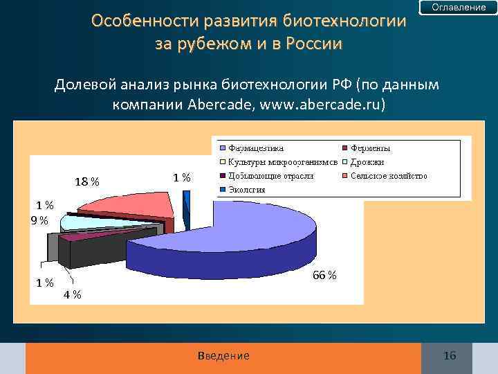 Особенности развития биотехнологии за рубежом и в России Оглавление Долевой анализ рынка биотехнологии РФ