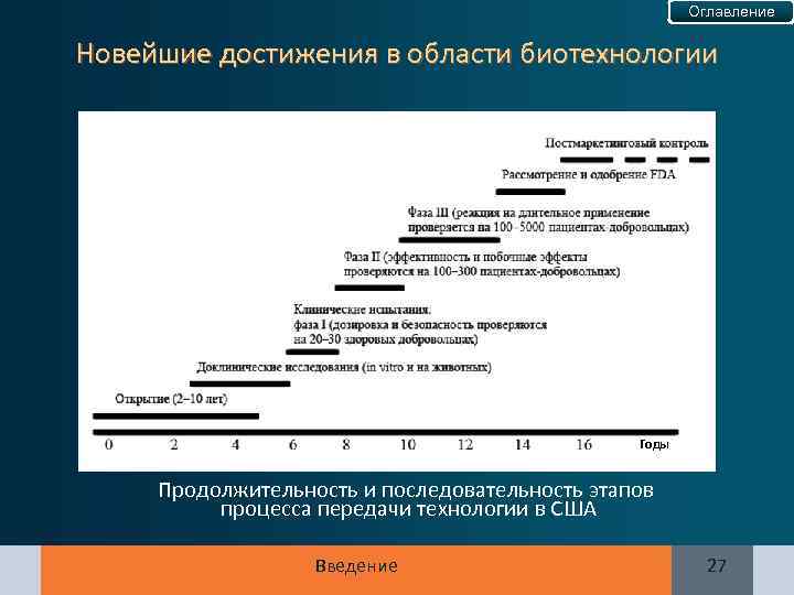 Оглавление Новейшие достижения в области биотехнологии Годы Продолжительность и последовательность этапов процесса передачи технологии
