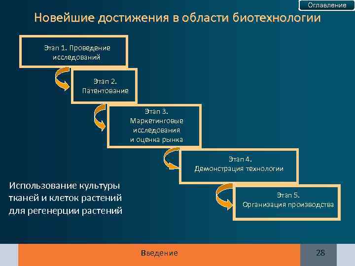 Оглавление Новейшие достижения в области биотехнологии Этап 1. Проведение исследований Этап 2. Патентование Этап