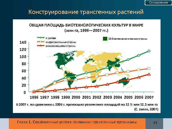 Оглавление Конструирование трансгенных растений ОБЩАЯ ПЛОЩАДЬ БИОТЕХНОЛОГИЧЕСКИХ КУЛЬТУР В МИРЕ (млн га, 1996— 2007