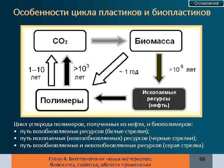 Оглавление Особенности цикла пластиков и биопластиков Цикл углерода полимеров, полученных из нефти, и биополимеров:
