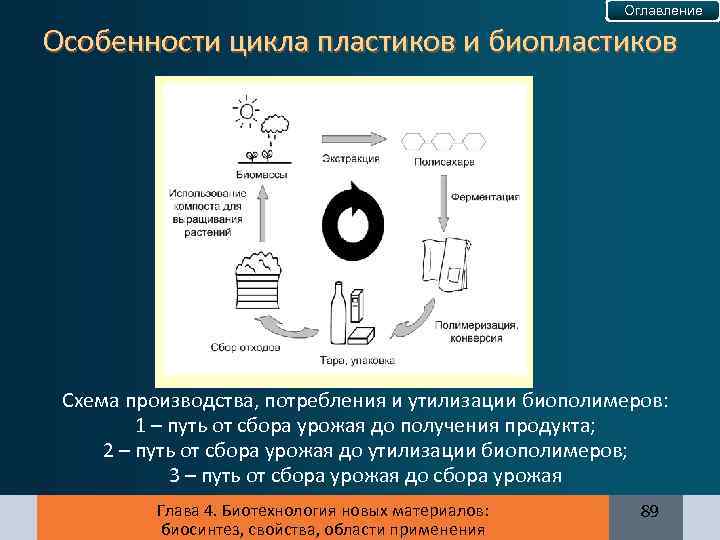 Оглавление Особенности цикла пластиков и биопластиков Схема производства, потребления и утилизации биополимеров: 1 –