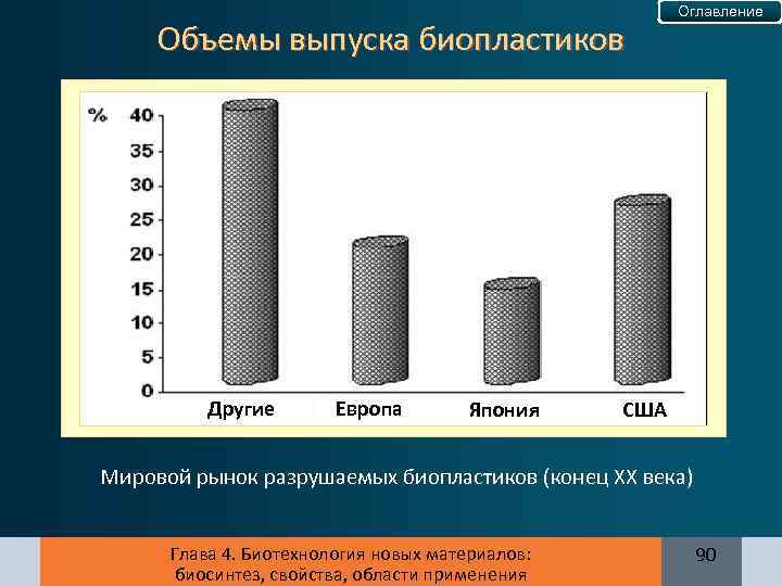 Объемы выпуска биопластиков Другие Европа Япония Оглавление США Мировой рынок разрушаемых биопластиков (конец XX