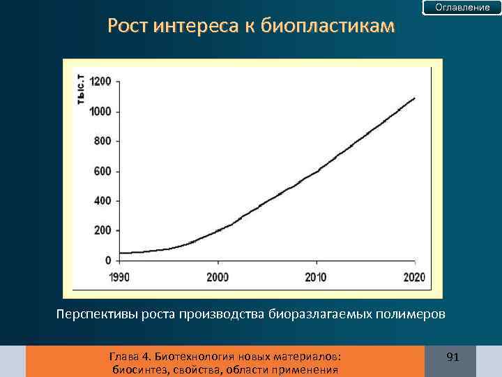 Рост интереса к биопластикам Оглавление Перспективы роста производства биоразлагаемых полимеров Глава 4. Биотехнология новых