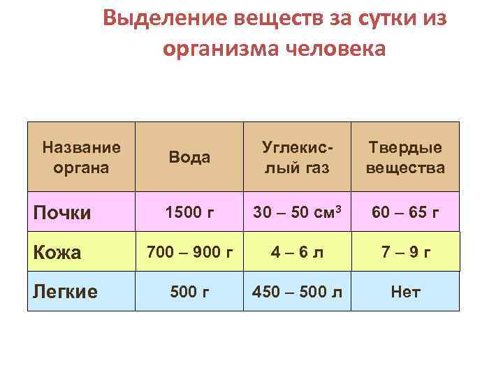 Вещество выделенное организмом