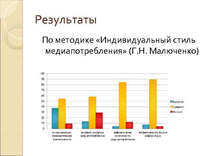 Результаты По методике «Индивидуальный стиль медиапотребления» (Г. Н. Малюченко) 