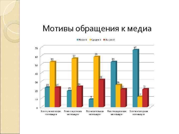 Мотивы обращения к медиа 