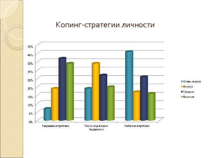 Копинг-стратегии личности 