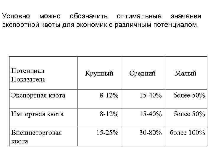 Условно можно обозначить оптимальные значения экспортной квоты для экономик с различным потенциалом. Потенциал Показатель