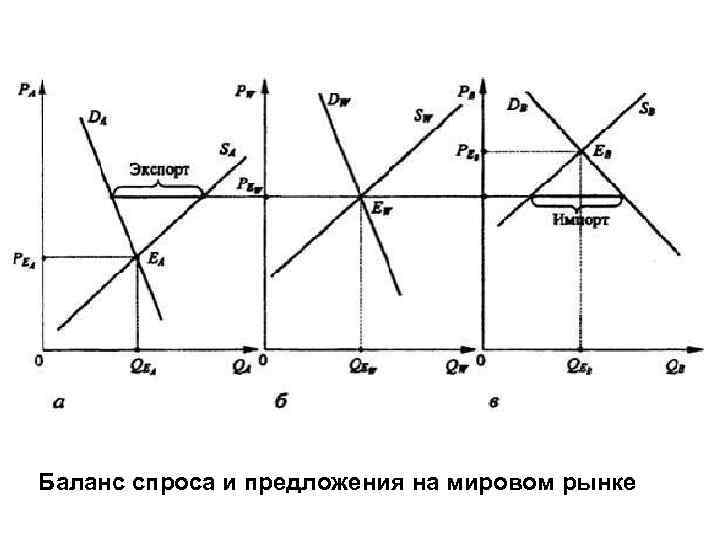 Баланс спроса и предложения на мировом рынке 