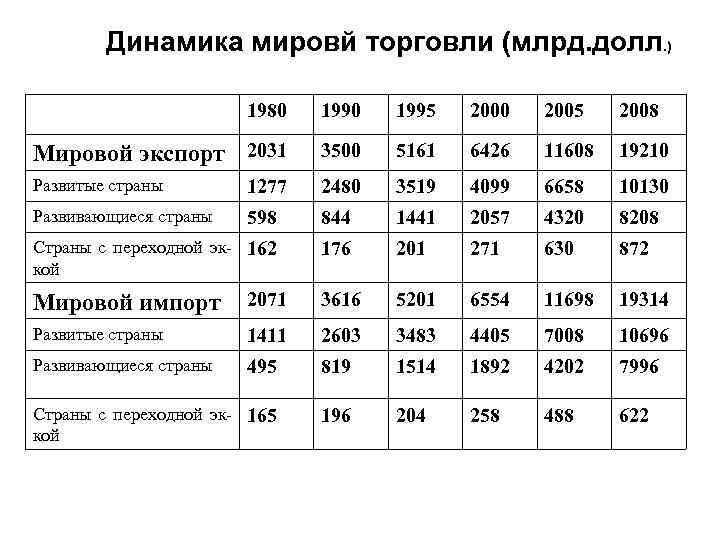 Динамика мировй торговли (млрд. долл. ) 1980 1995 2000 2005 2008 Мировой экспорт 2031