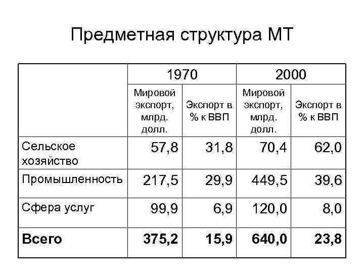 Предметная структура МТ 1970 2000 Мировой экспорт, Экспорт в млрд. % к ВВП долл.