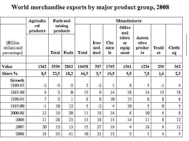 World merchandise exports by major product group, 2008 Agricultu ral products (Billion dollars and