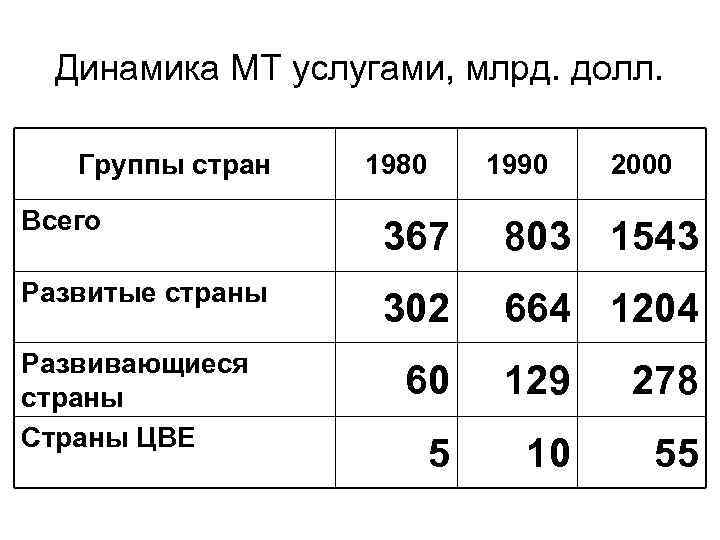 Динамика МТ услугами, млрд. долл. Группы стран 1980 1990 2000 Всего 367 803 1543
