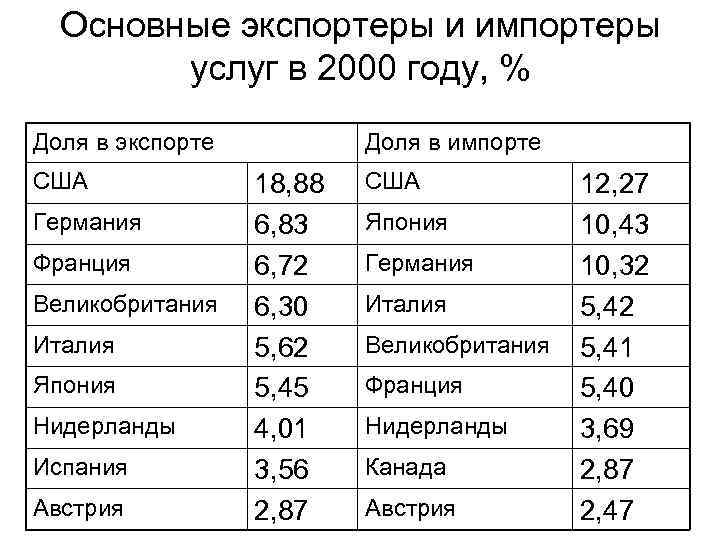 Основные экспортеры и импортеры услуг в 2000 году, % Доля в экспорте США Германия