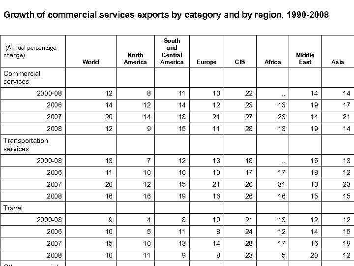 Growth of commercial services exports by category and by region, 1990 -2008 (Annual percentage