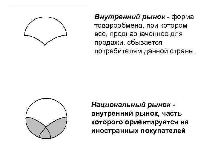 Внутренний рынок - форма товарообмена, при котором все, предназначенное для продажи, сбывается потребителям данной