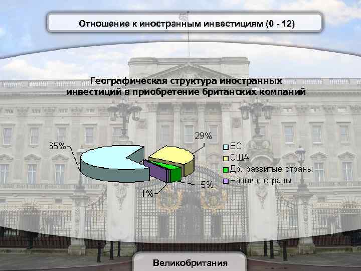 Отношение к иностранным инвестициям (0 - 12) Географическая структура иностранных инвестиций в приобретение британских