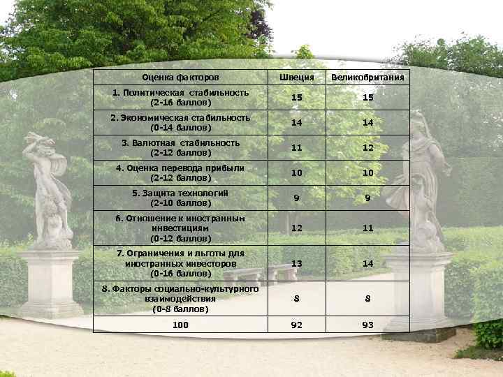 Оценка факторов Швеция Великобритания 1. Политическая стабильность (2 -16 баллов) 15 15 2. Экономическая