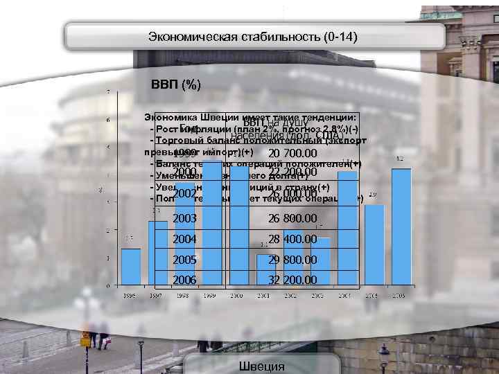 Экономическая стабильность (0 -14) ВВП (%) Экономика Швеции имеет такие тенденции: ВВП на душу