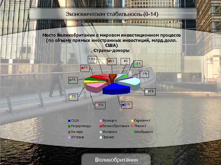 Экономическая стабильность (0 -14) Место Великобритании в мировом инвестиционном процессе (по объему прямых иностранных