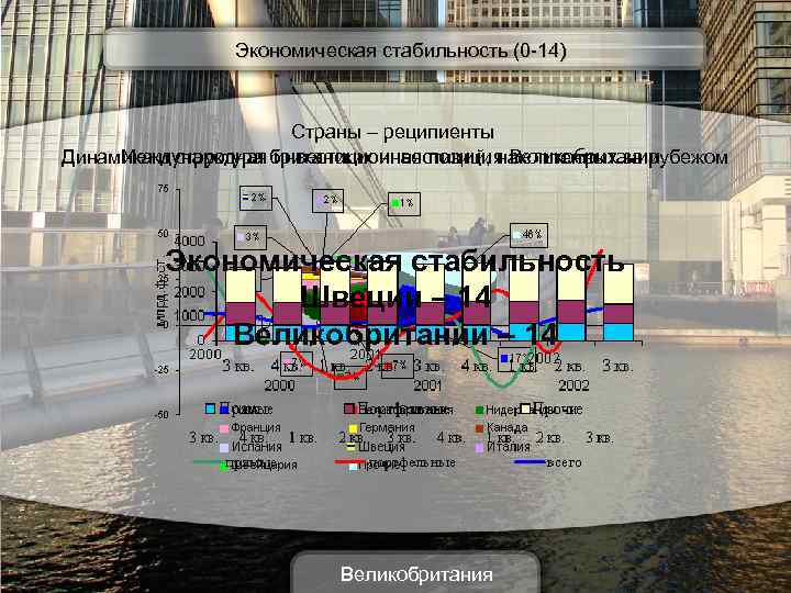 Экономическая стабильность (0 -14) Страны – реципиенты Динамика и структура британских инвестиций, накопленных за