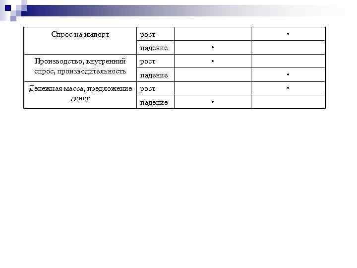 Спрос на импорт • рост падение • Производство, внутренний спрос, производительность рост • падение