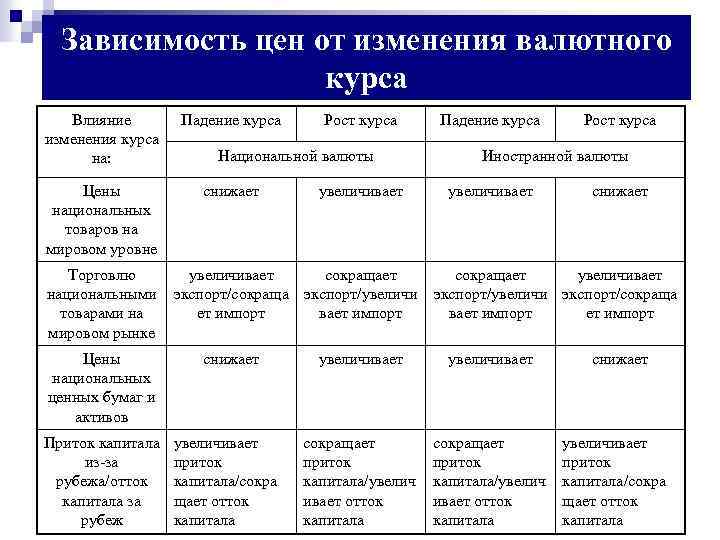 Факторы влияющие на курс национальной валюты