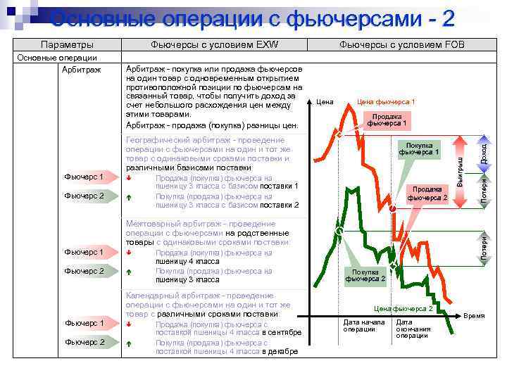 Основные операции с фьючерсами - 2 Цена фьючерса 1 Продажа фьючерса 1 Географический арбитраж