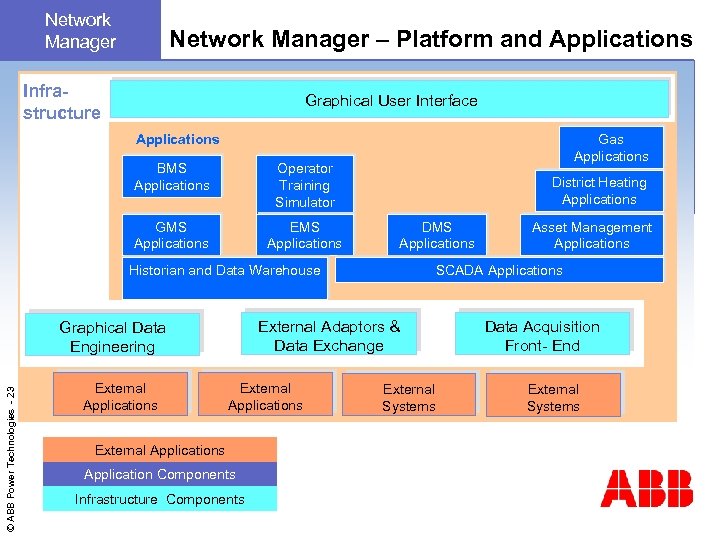 Network Manager – Platform and Applications Infrastructure Graphical User Interface Applications Operator BMS Training