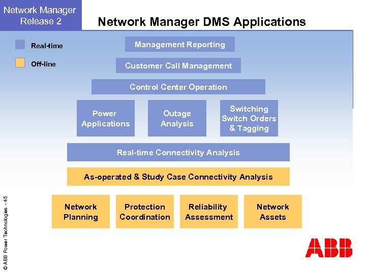 Network Manager Release 2 Network Manager DMS Applications Management Reporting Real-time Off-line Customer Call