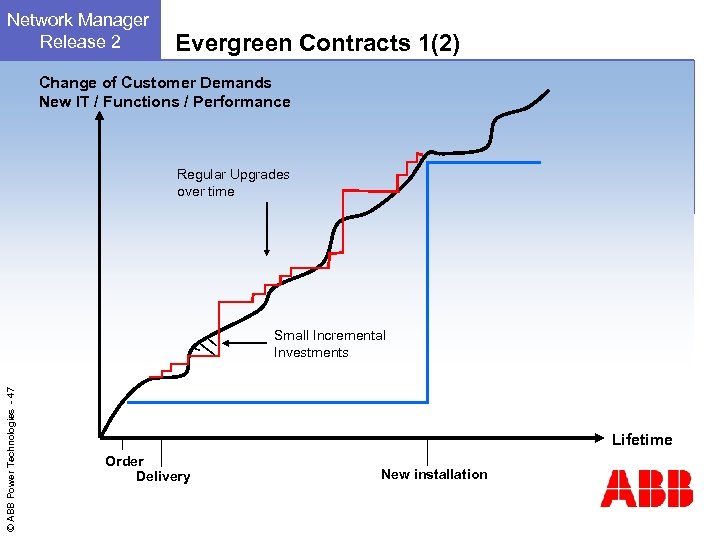 Network Manager Release 2 Evergreen Contracts 1(2) Change of Customer Demands New IT /