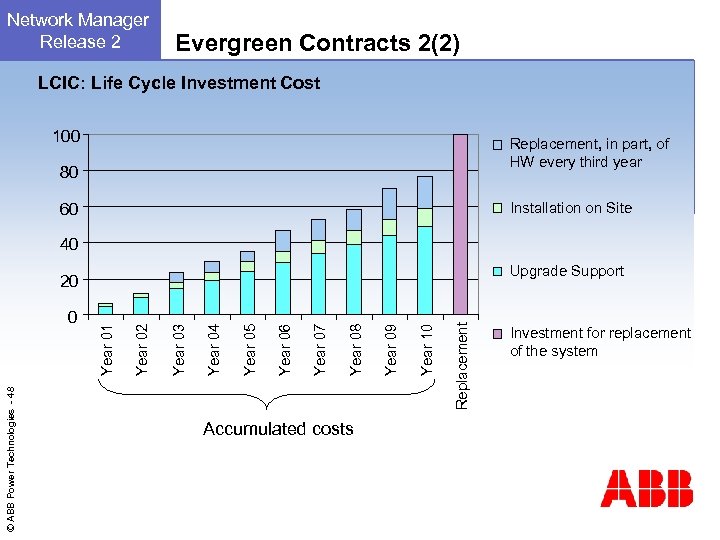Network Manager Release 2 Evergreen Contracts 2(2) LCIC: Life Cycle Investment Cost 100 Replacement,