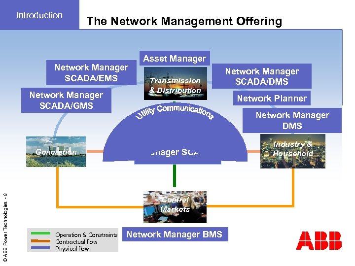 Introduction The Network Management Offering Network Manager SCADA/EMS Network Manager SCADA/GMS © ABB Power