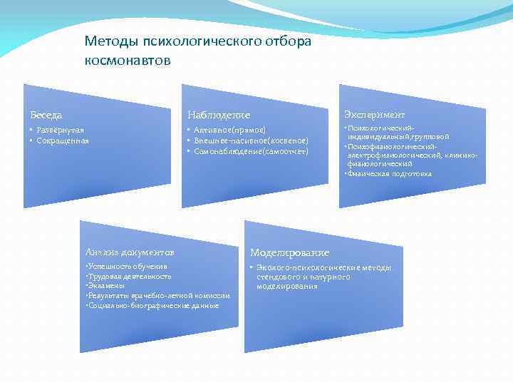 Методы психологического отбора космонавтов Беседа Наблюдение Эксперимент • Развёрнутая • Сокращенная • Активное(прямое) •