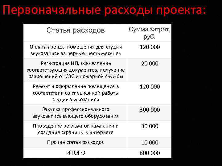 Первоначальные расходы проекта: Статья расходов Сумма затрат, руб. Оплата аренды помещения для студии звукозаписи