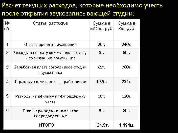 Расчет текущих расходов, которые необходимо учесть после открытия звукозаписывающей студии: № п/п Статьи расходов