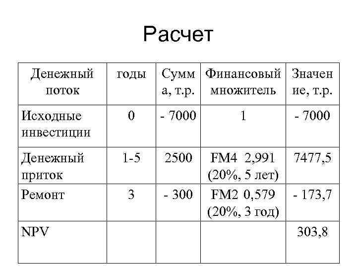 Расчет Денежный поток годы Сумм Финансовый Значен а, т. р. множитель ие, т. р.