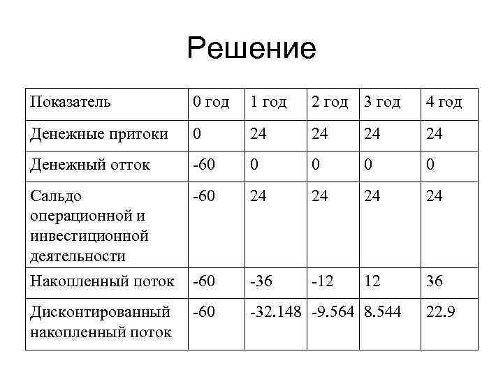 Сальдо денежного потока инвестиционного проекта представляет собой