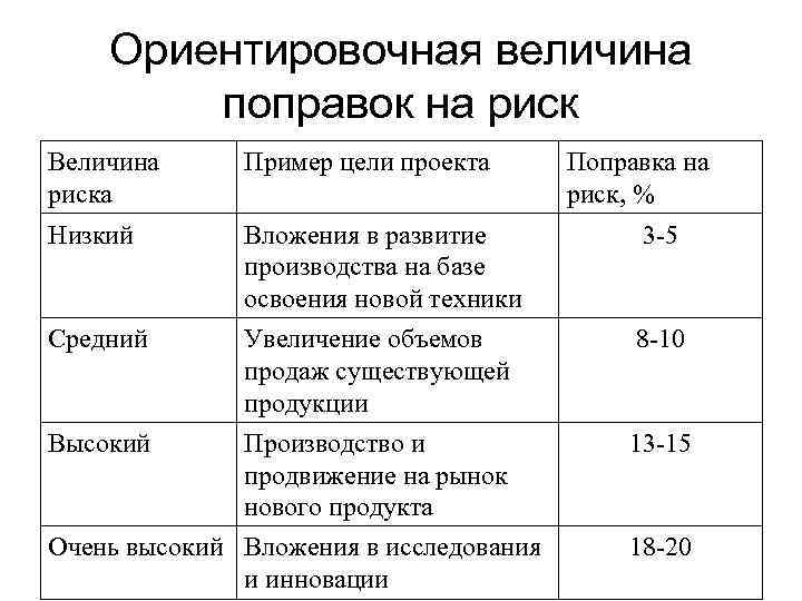 Ориентировочная величина поправок на риск Величина риска Пример цели проекта Низкий Вложения в развитие