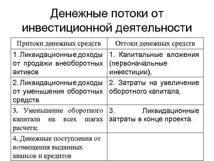 Денежные потоки от инвестиционной деятельности Притоки денежных средств Оттоки денежных средств 1. Ликвидационные доходы