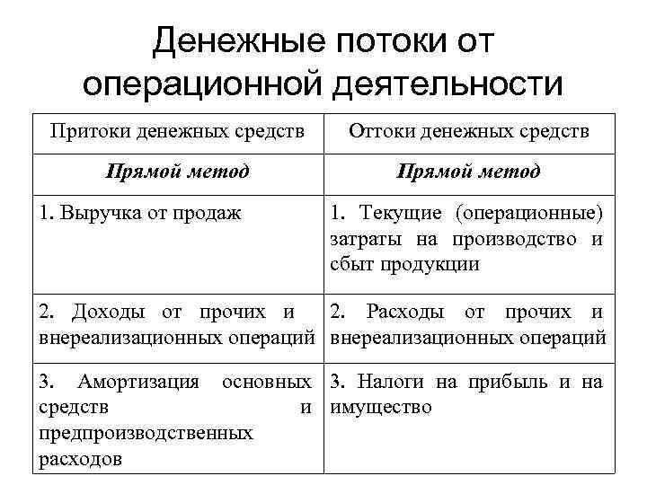 Отток денежных средств по операционной деятельности при завершении проекта включает