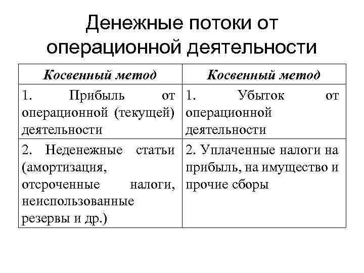 Денежные потоки от операционной деятельности Косвенный метод 1. Прибыль от операционной (текущей) деятельности 2.