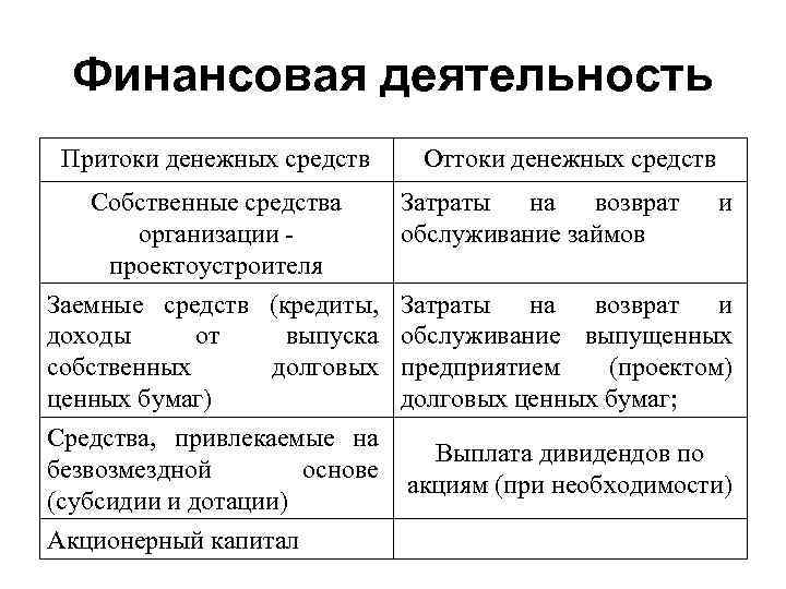 Финансовая деятельность Притоки денежных средств Собственные средства организации проектоустроителя Заемные средств (кредиты, доходы от