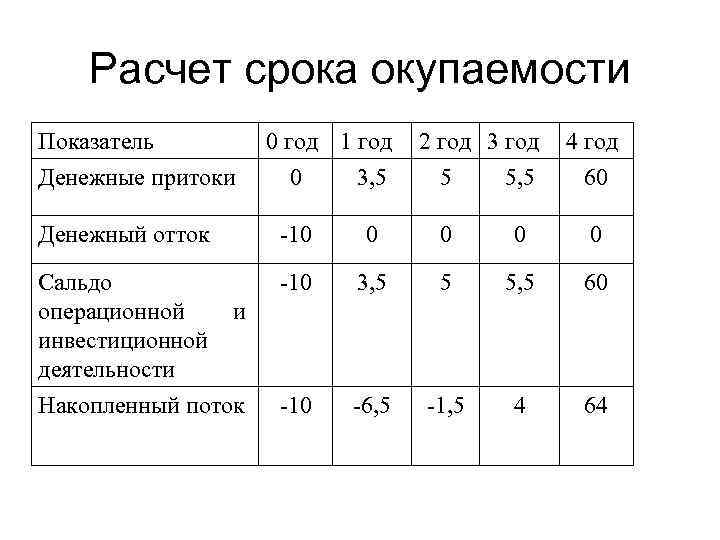 Расчет срока окупаемости Показатель Денежные притоки 0 год 1 год 0 3, 5 2