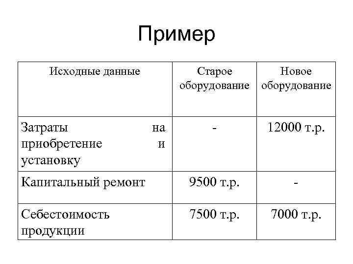 Пример Исходные данные Затраты приобретение установку Старое Новое оборудование на и - 12000 т.